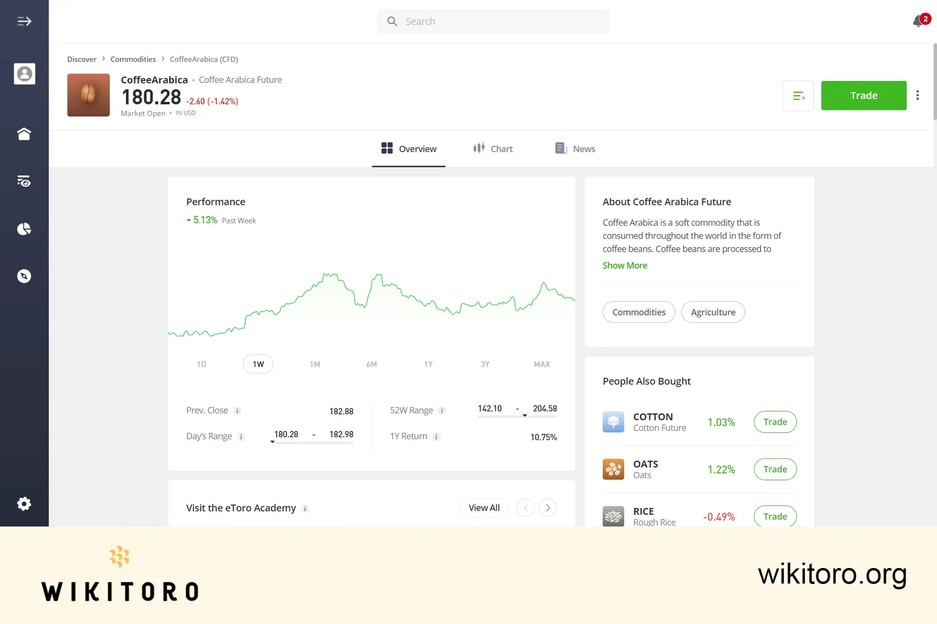 eToro Coffee Arabica trading page